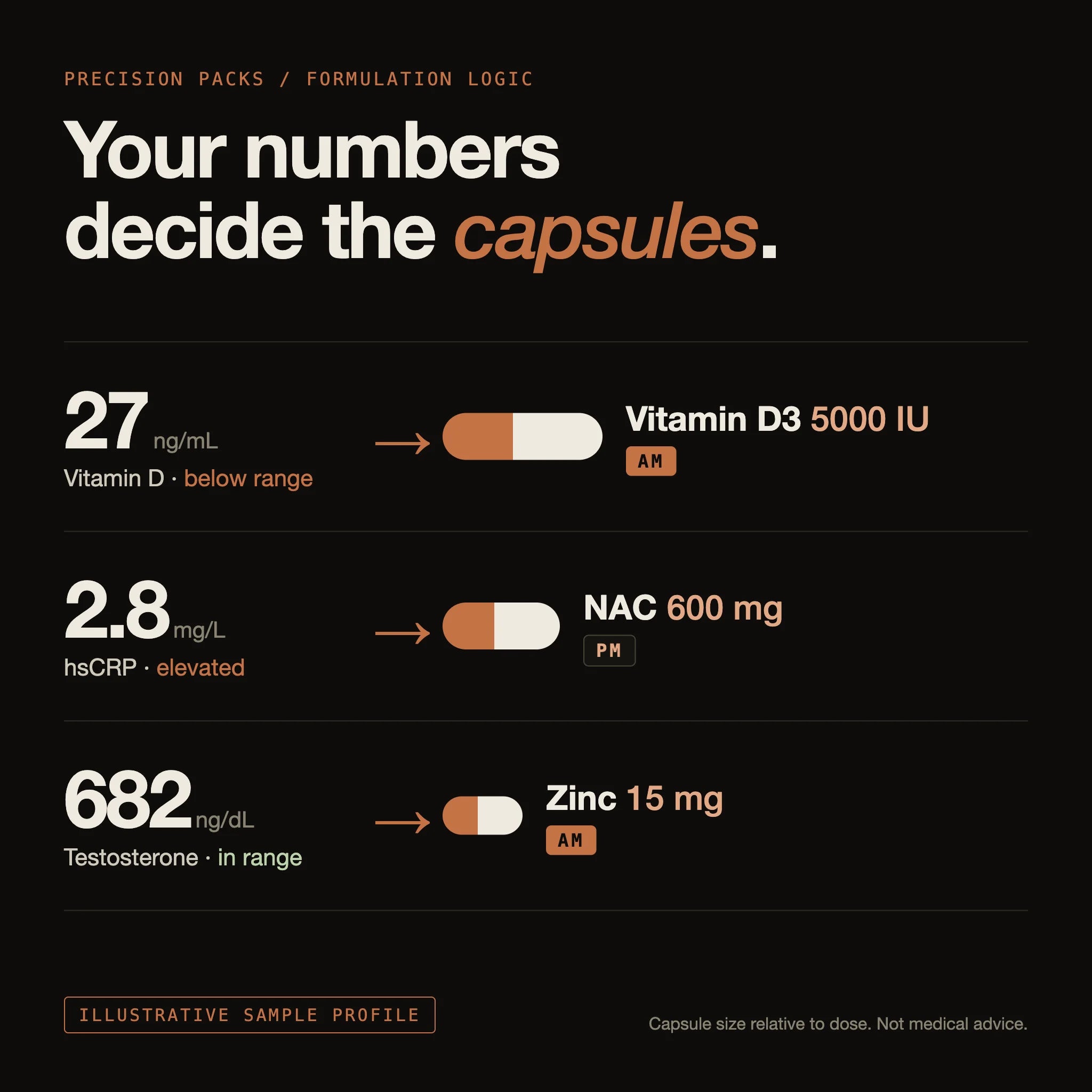 Sample panel readings feeding an AM and PM capsule plan, an illustrative sample profile